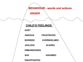 Types of Child Behaviour and the Deeper Meaning - Iceberg Theory ...